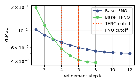 Active Matter VRMSE vs refinement step