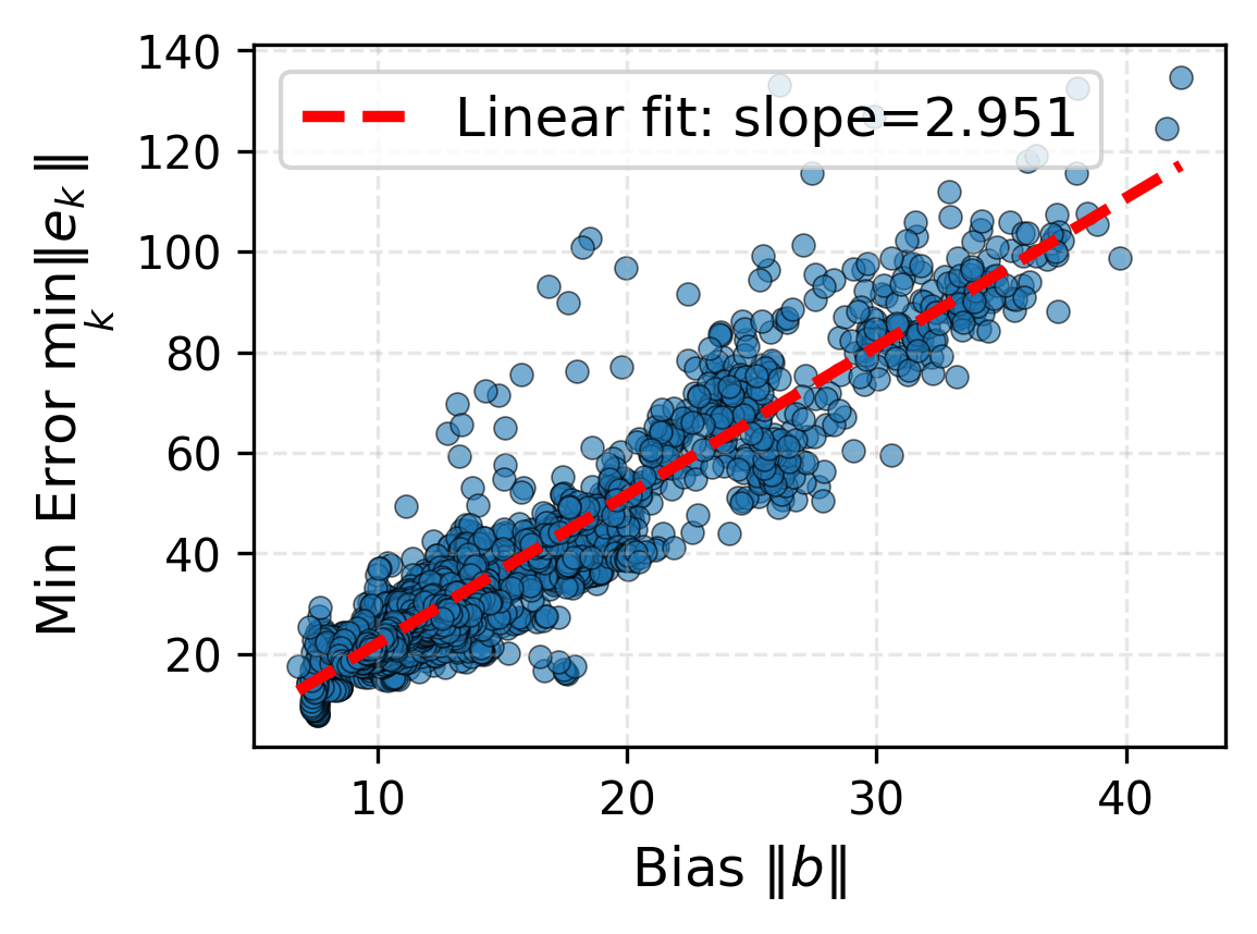 Bias vs error floor — Active Matter