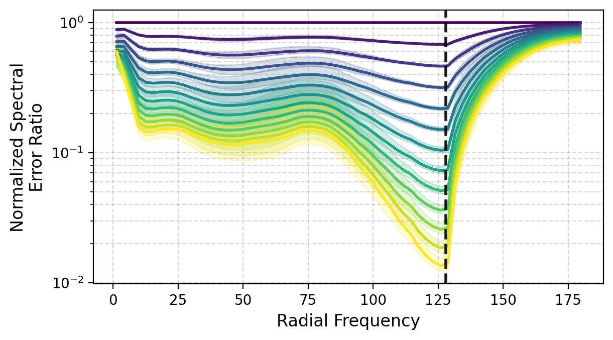Dataset-level median normalized spectral error ratios
