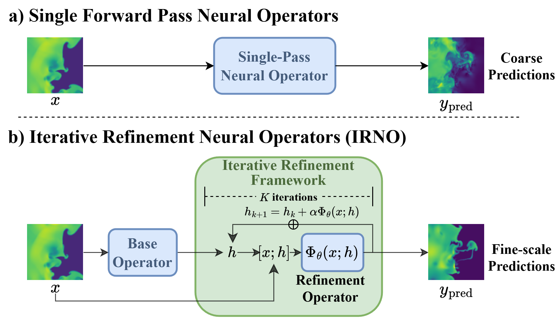 Top: standard neural operators perform single-pass inference and often lose fine-scale details. Bottom: IRNO iteratively corrects residuals with a shared-weight refinement operator.