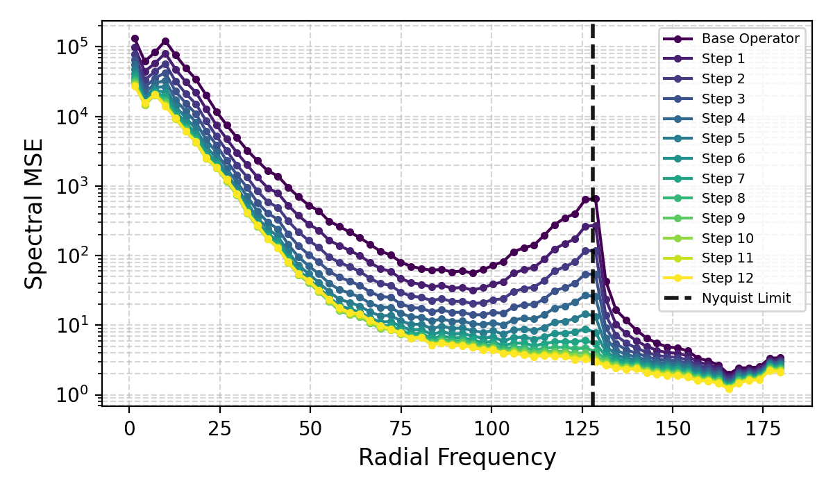 Instance-level spectral MSE trajectories