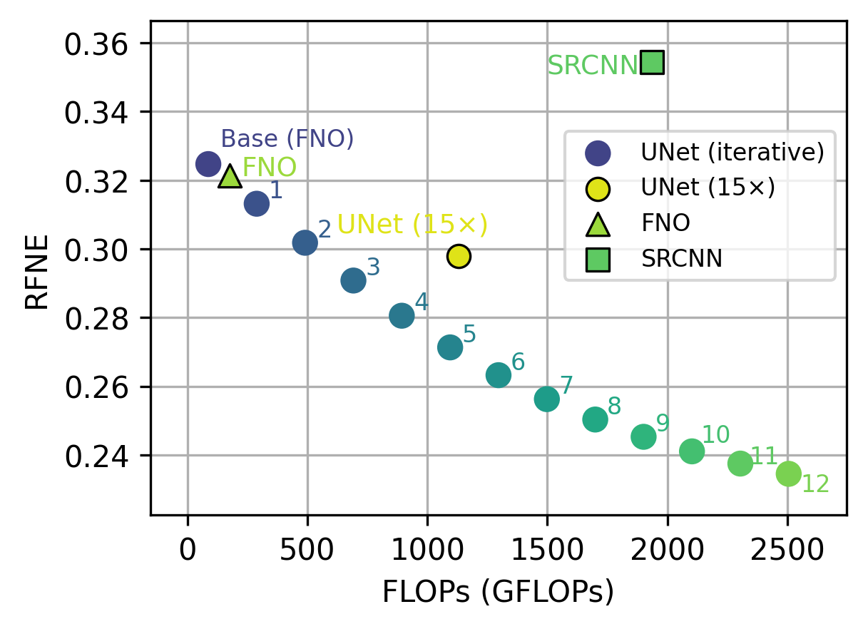RFNE vs FLOPs Pareto plot